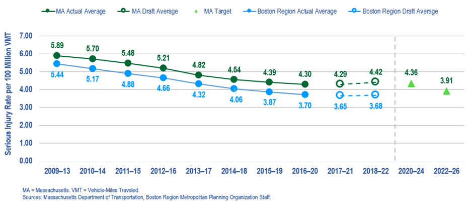 This graph shows the five-year average rate of roadway serious injuries per 100 million vehicle-miles traveled (VMT) statewide and in the Boston region. The graph also shows future target five-year averages for the rate of roadway serious injuries per 100 VMT.